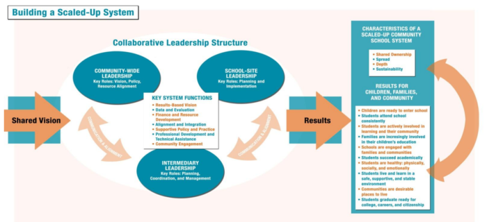 Scaling Up School and Community Partnerships: The Community Schools ...